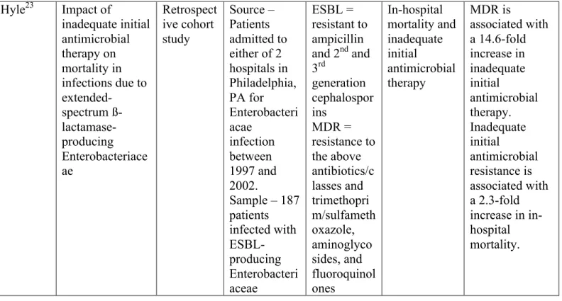 Table 1 presents a summary of the five articles reviewed, including the populations from  which the study drew, the key definitions for multi-drug resistance, the study outcomes, and any  significant findings that pertain to our study