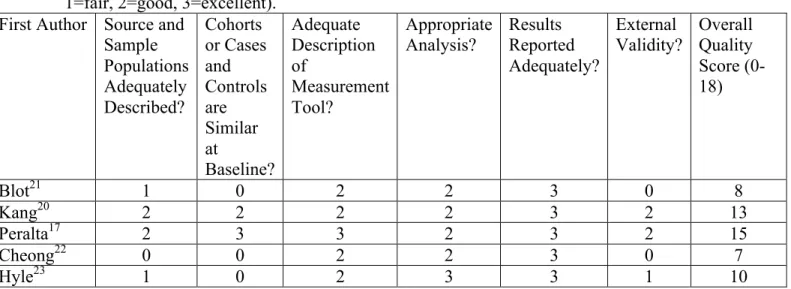 Table 2 contains a quantitative quality rating of each of the above studies.   