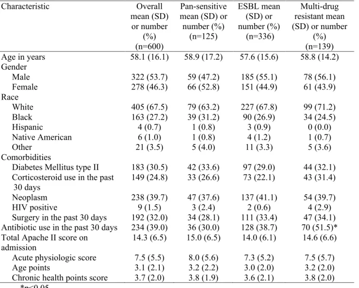 Table  4.  Selected  Characteristics  for  a  Cohort  of  Adults  with  Gram-Negative  Bacteremia  at  Baseline  Characteristic  Overall  mean (SD)  or number  (%)  (n=600)  Pan-sensitive  mean (SD) or number (%) (n=125)  ESBL mean (SD) or number (%)  (n=3