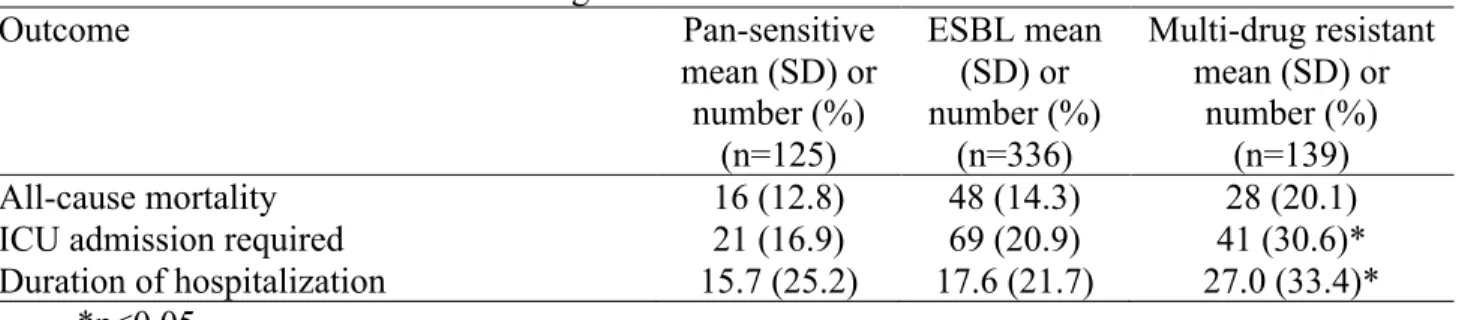 Table 5. Outcome Variables among Cohorts 