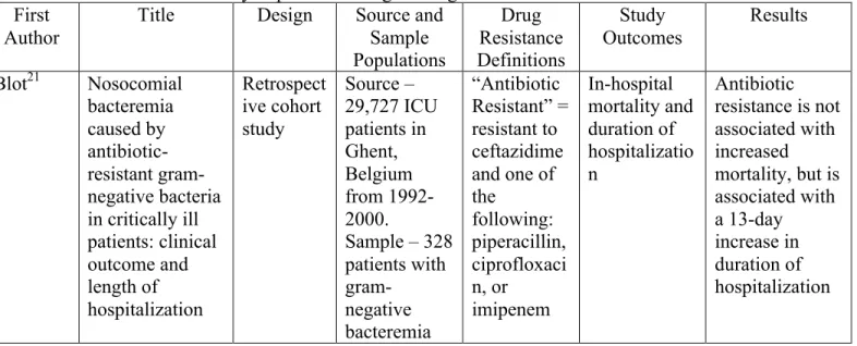 Table  1.  Summary  of  the  reviewed  articles:  studies  of  the  association  between  multi-drug  resistance and mortality in patients with gram-negative bacteremia