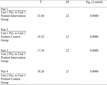 Table 4.3 Dependent t-test for Pre- and Posttests of Two Instructional Units for Intervention and Control Groups 