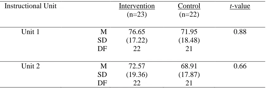 Table 4.4 Independent t-test for Pre- and Posttests of Two Instructional Units for Intervention and 