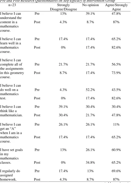 Table 4.5 Pre-and Post-Research Questionnaires on Self-Efficacy of Intervention Group