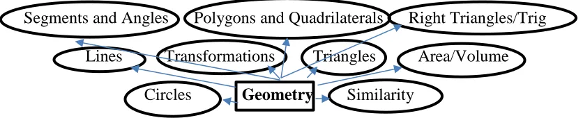 Figure 1.1. Sample knowledge space for geometry.  