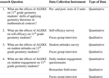 Table 3.1 Summary of Data Collection Instruments and how they relate to the research questions