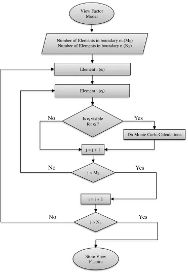 Figure 3.27 Flow chart for ViewFactor model 