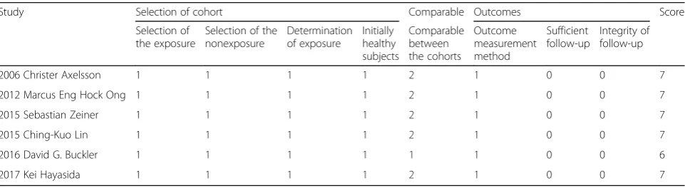 Table 1 Cochrane quality scale for randomized controlled studies