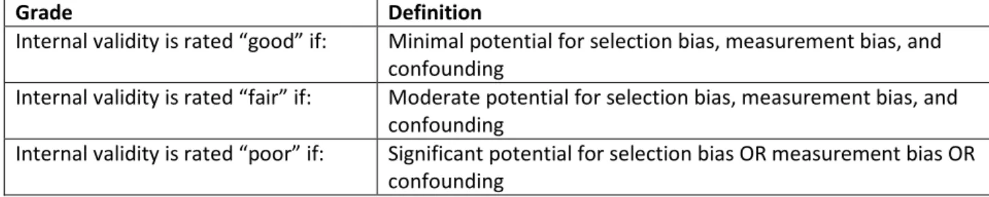 Table 2: Criteria for Rating Internal Validity 
