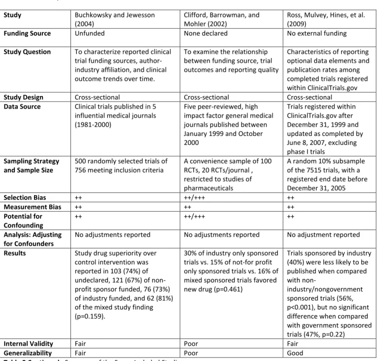 Table 5 Continued:  Summary of the Seven Included Studies 