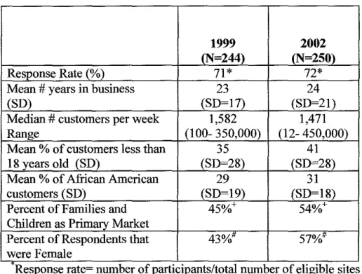 Table 1. Study Characteristics of Businesses that Participated in 1999 and  2002 