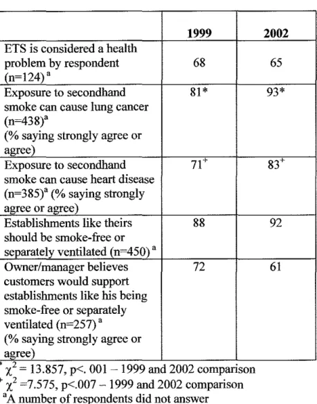 Table 2. Knowledge/Attitudes about ETS Exposure of 1999 and 2002  Respondents 