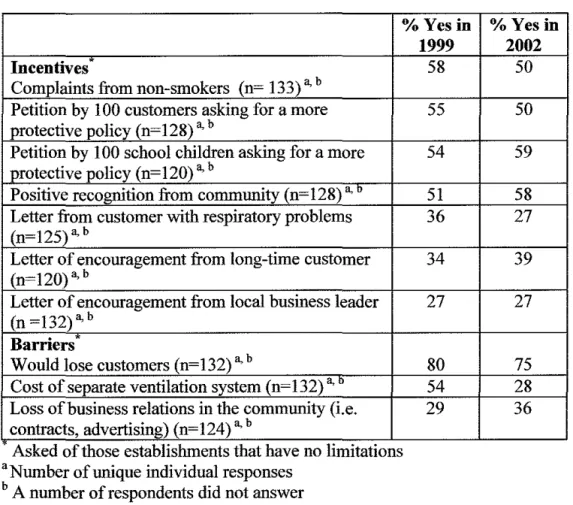 Table 4. Reported Incentives and Barriers to Changing Smoking Policy in  1999 and 2002 