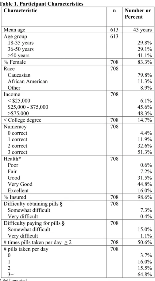 Table 1. Participant Characteristics 