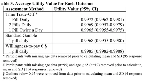 Table 3. Average Utility Value for Each Outcome  Assessment Method  Utility Value (95% CI)  Time Trade-Off * 