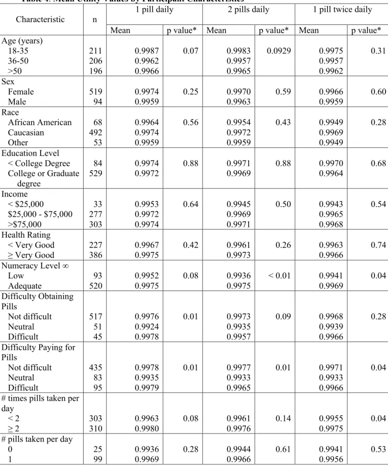 Table 4. Mean Utility Values by Participant Characteristics ^  Characteristic  n 
