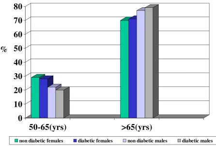 Figure 1Distribution (%) of diabetic and non diabetic patients with urinary infection according to gender and ageDistribution (%) of diabetic and non diabetic patients with urinary infection according to gender and age