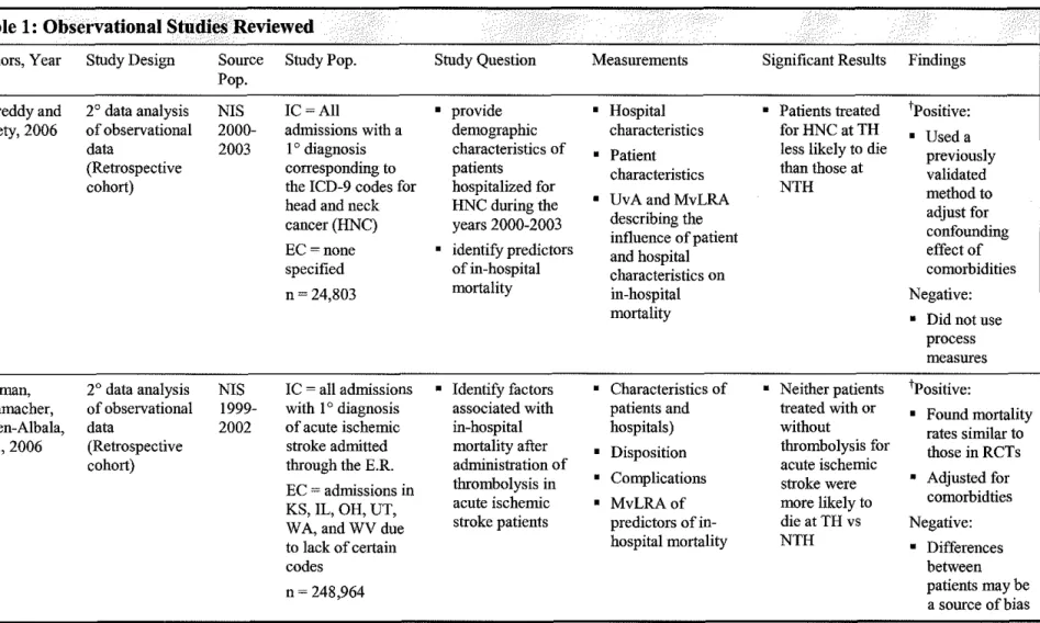 Table 1:  Observational Studies Reviewed  ·  ..•...  .  .•  . 