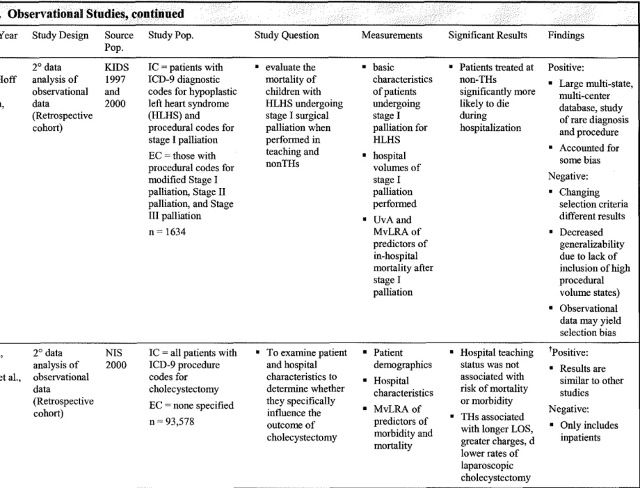 Table 1.  Observational Studies, continued 