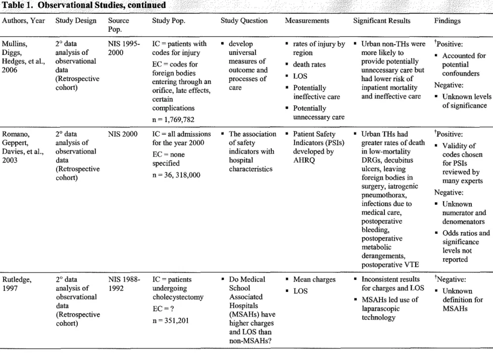 Table 1.  Observational Studies, conti11ued  ......  ··•  ·  ..  . ( f   < 