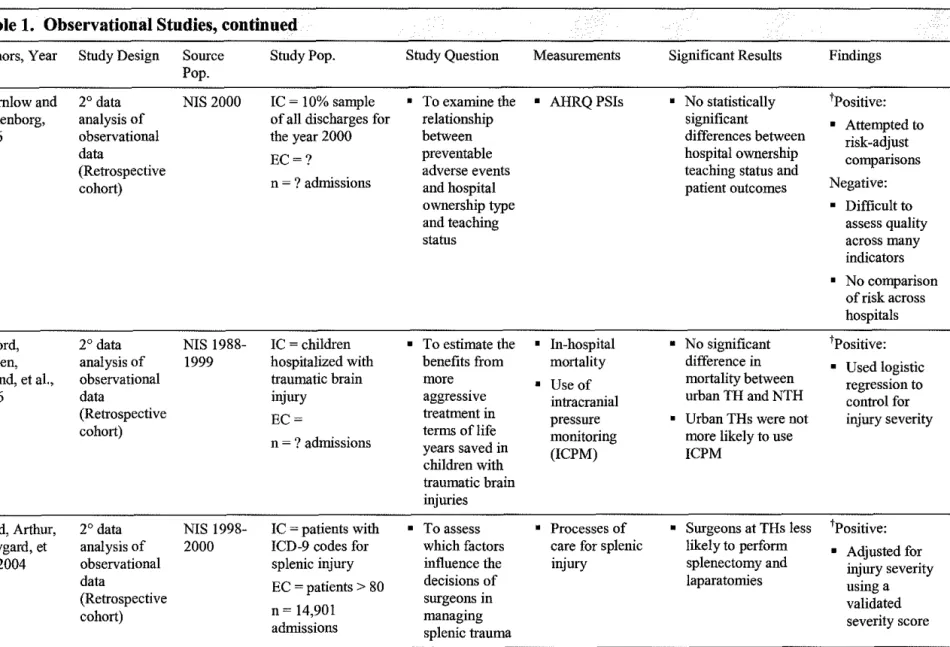 Table 1.  Observational Studies, continued 