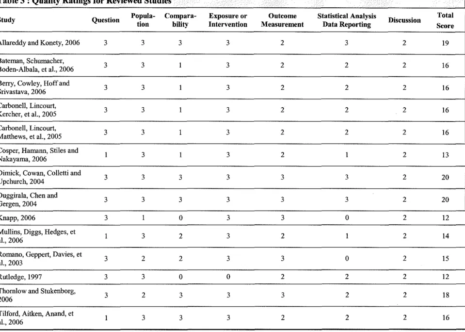 Table 3 : Quality Ratings for Reviewed Studies  .  . ·  .  .  .· 