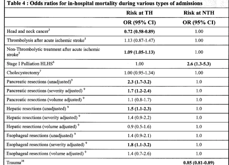 Table 4  : Odds ratios for in-hospital mortality during various types of admissions  