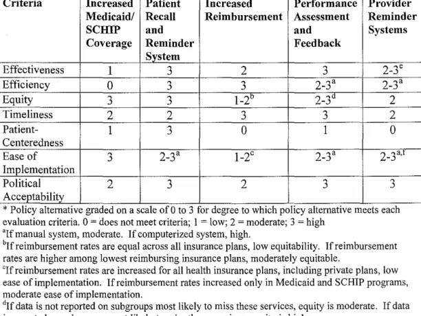 Table  I: Policy Alternatives Evaluation:  Summary Table* 