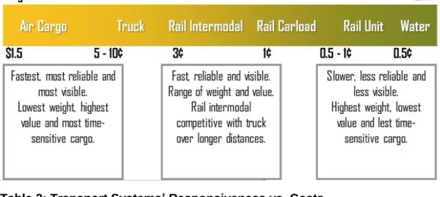 Table 2: Transport Systems’ Responsiveness vs. Costs 