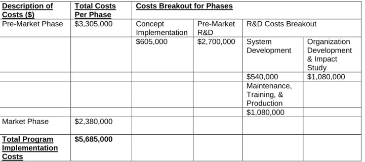 Table 3: Total Costs for the implementation of a UAV Delivery Program  