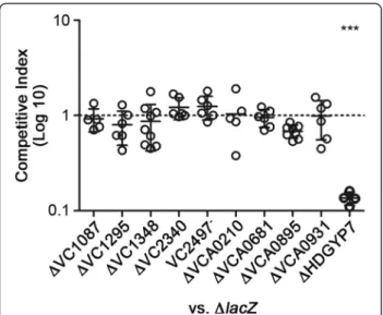 Figure 7 Assessment of virulence phenotypes V. cholerae HD-GYP gene mutants using the infant mouse model.