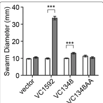 Figure 5 Abundance of mRNA encoding HD-GYP domain proteins in V. Cholerae biofilms. qRT-PCR was used to measure the transcript abundance for each HD-GYP mRNA, the reference housekeeping gene rpoB, and the biofilm-induced control gene vpsT.