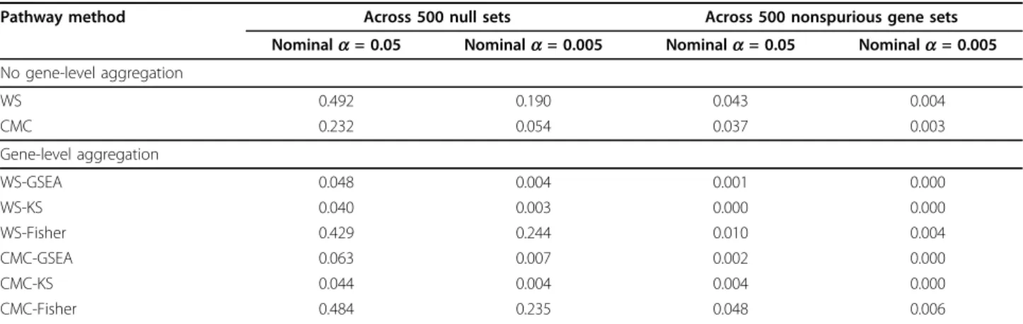 Table 1 Type I error rates across the five approaches for the 500 null sets and the 500 nonspurious gene sets