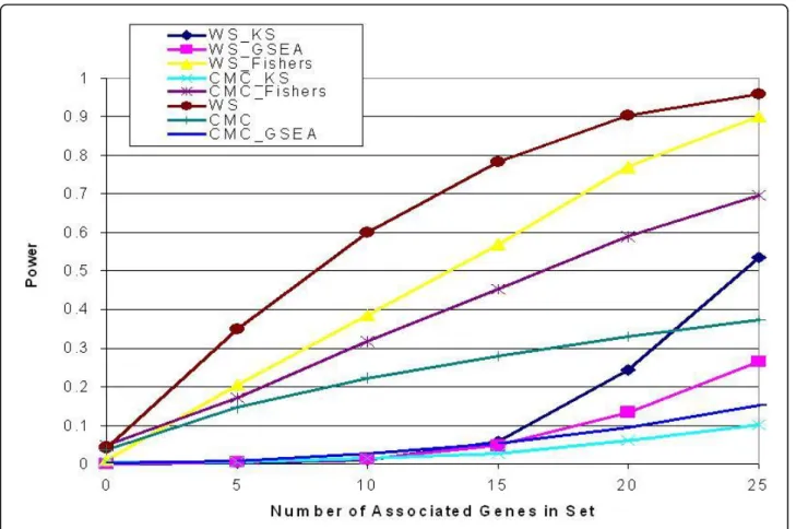 Figure 1 Power of pathway analysis methods across gene sets with varying numbers of associated genes