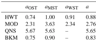 Table 2. Calibration coefﬁcients a for every possible combinationof X-band radar (HWT, MOD, QNS and BKM) and MRR (OST,MST and WST) and the average coefﬁcient in dBZ.