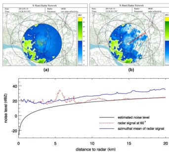 Figure 3. Estimating noise level for radar MOD for 15 May 2013, 15:28:30 UTC:background noise, with the red line indicating a 60 (a) raw reﬂectivity ﬁeld, (b) reﬂectivity ﬁeld without◦ azimuth, and (c) noise level and radar signal as a function of the distance to the radar.
