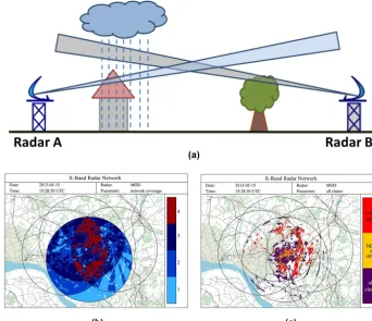 Figure 6. (a) Sketch of obstacles and precipitation as seen from two different radars; (b) coverage within the X-band radar network and(c) clutter range gates detected any clutter algorithm (violet) by the network algorithm and any other clutter algorithm (yellow), and by thenetwork algorithm only (red).