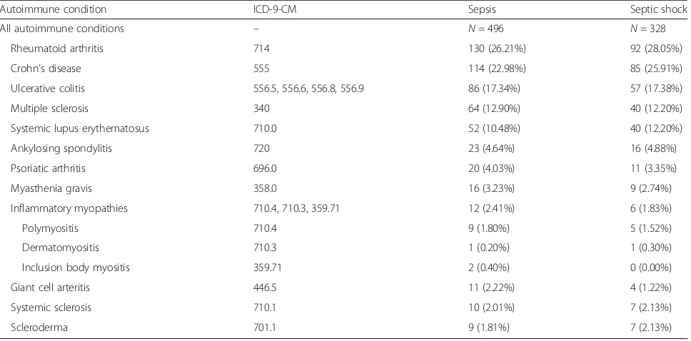 Table 1 Conditions included in autoimmune definition