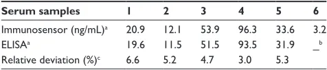 Table 1 comparison of serum AFP levels determined using two methods