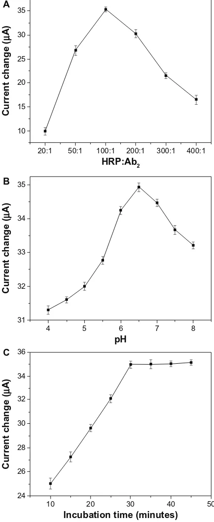 Figure 9 effects of (A) hrP/Ab2 ratio, (B) ph of phosphate-buffered solution, and (C) incubation time on electrochemical responses