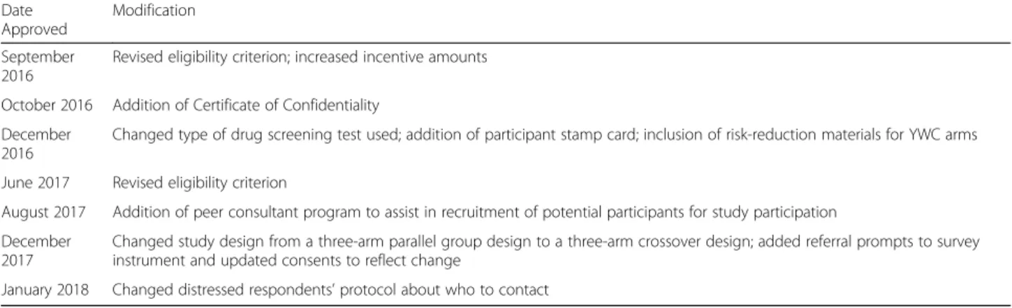 Table 1 Modifications to protocol Date