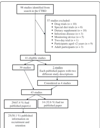 Fig. 1 Flowchart for identification of studies and published papers
