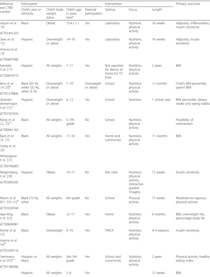 Table 1 Characteristics of extracted studies Reference