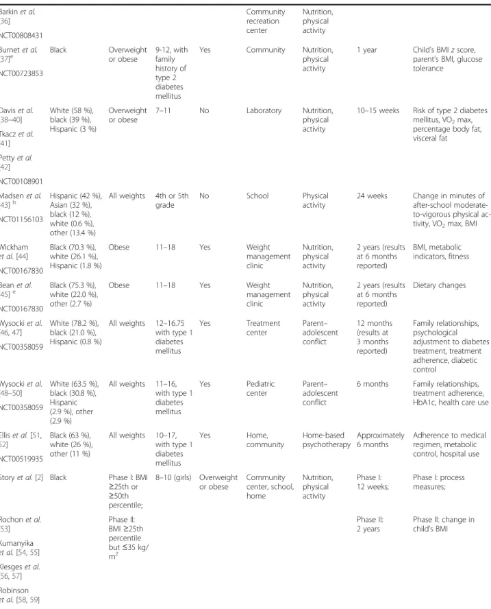 Table 1 Characteristics of extracted studies (Continued) Barkin et al. [36] Communityrecreation center Nutrition,physicalactivity NCT00808431 Burnet et al
