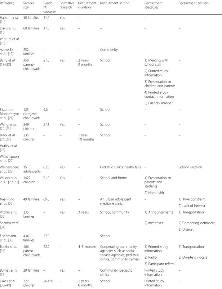 Table 2 Study recruitment: effectiveness, setting, strategies employed, and barriers reported Reference Sample size Reach(% capture) Formativeresearch Recruitmentduration
