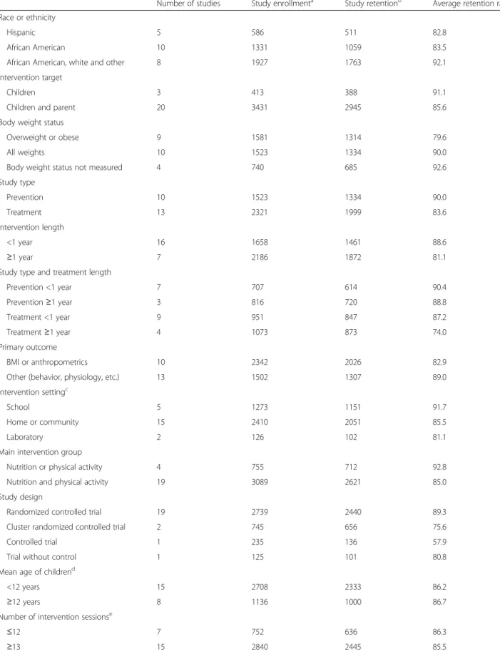 Table 3 Average retention rates by study characteristics