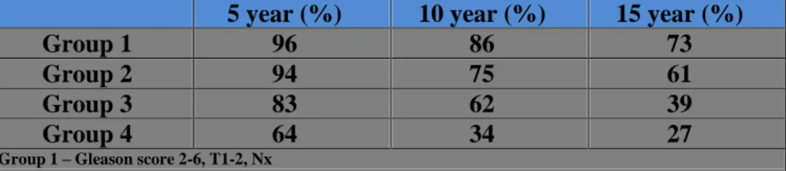 Table 1. RTOG prognostic model for disease-specific survival in early stage prostate cancer 58