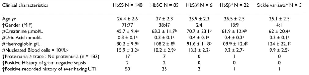 Table 1: Clinical Characteristics of enrolled subjects by genotype (N = 266).