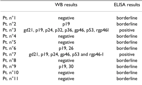 Table 1: Western blot results in the eleven serum samples with different level of reactivity by immnoenzymatic assay (ELISA).