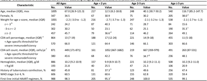 Table 1.  Characteristics of children started on HAART according to age groups, Kinshasa, DRC (December 2004-April 2012)